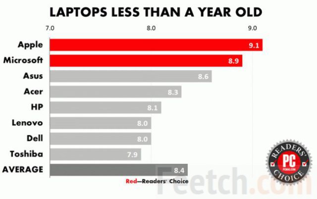 Диаграмма популярности лэптопов