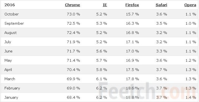 Рейтинг браузеров в 2016 году по месяцам